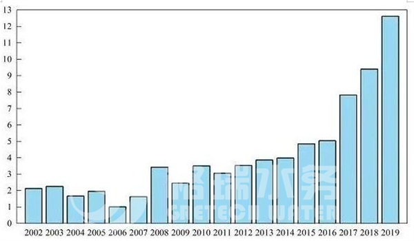 中國城市地區水回用量